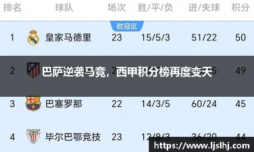 巴萨逆袭马竞，西甲积分榜再度变天